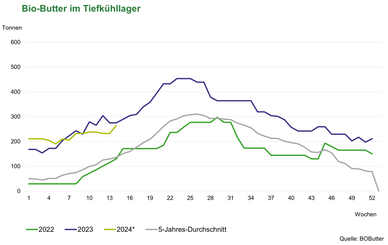 Bio-Butter im Tiefkühllager