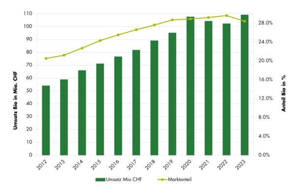 Grafik Umsatz Marktanteil Bioeier Schweiz 2023