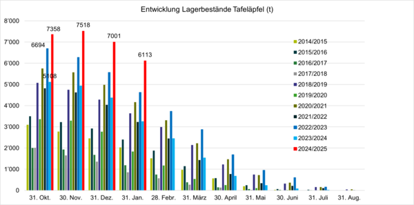 Entwicklung Lagerbestand Bio Tafeläpfel