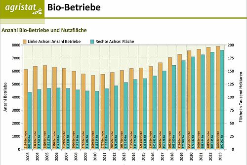 Balkendiagramm mit der Entwicklung der Anzahl Biobetriebe und der Biofläche.