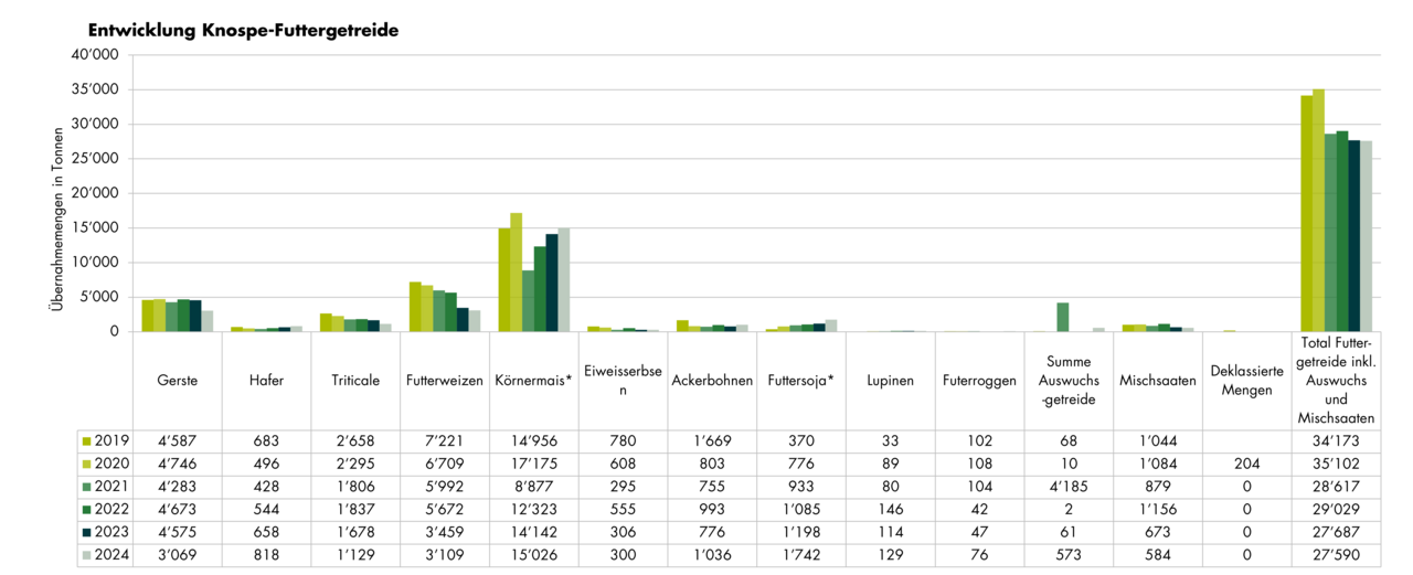 Grafik Entwicklung Übernahmemengen Knospe Futtergetreide 2019 bis 2024