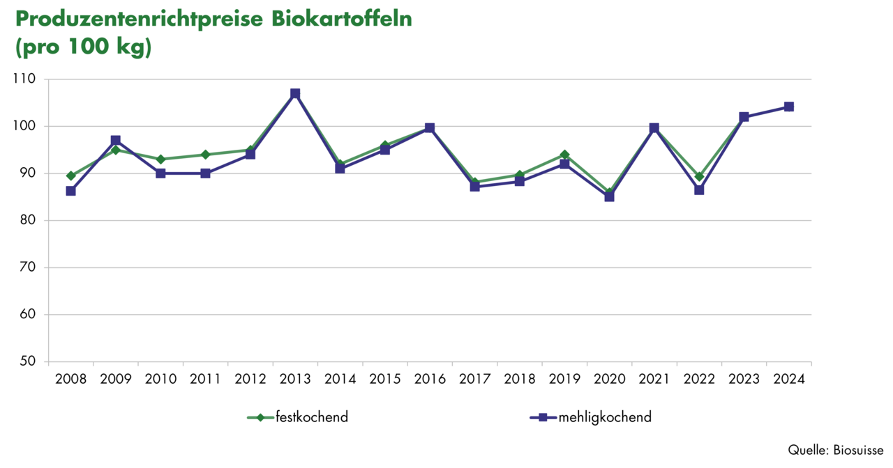 Grafik Produzentenrichtpreise Biokartoffeln 2023