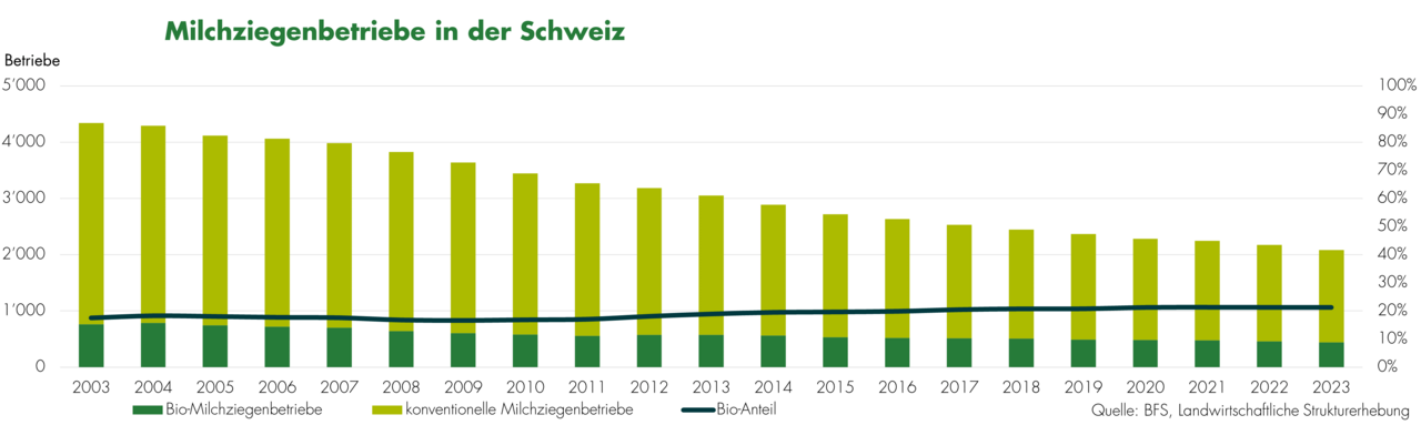 Milchziegenbetriebe in der Schweiz