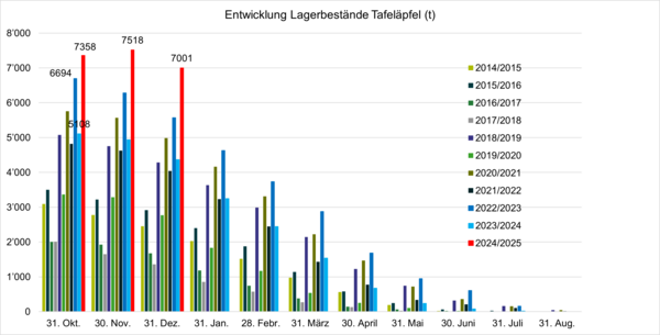 Entwicklung Lagerbestand Bio Tafeläpfel