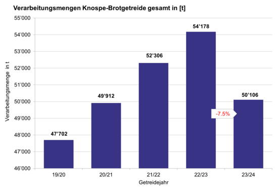 Grafik Gesamtverarbeitungsmengen Knospe-Brot 2023