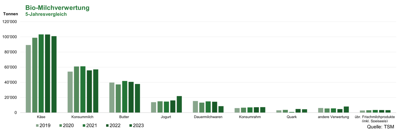 Biomilchverwertung, 5-Jahresvergleich