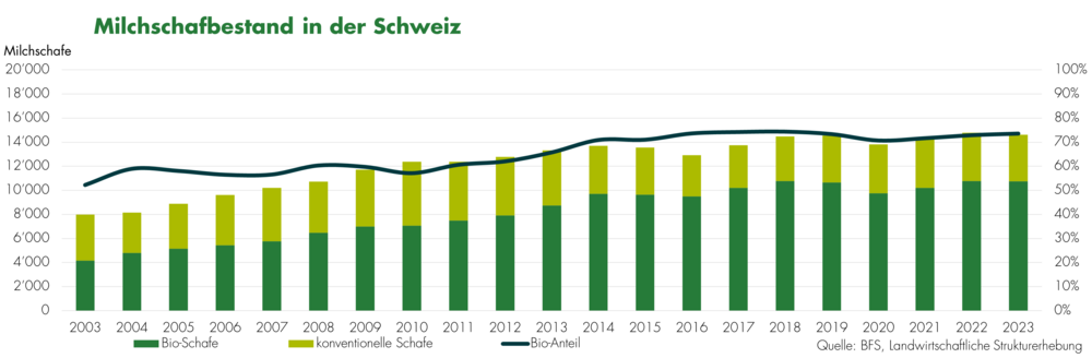 Milchschafbestand Bioschafmilch 2023