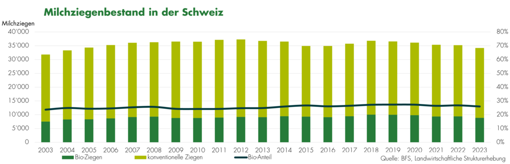 Grafik Milchziegenbestand 2023