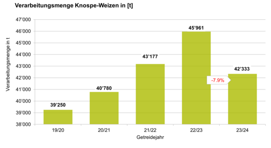 Verarbeitungsmengen Knospe-Weizen 2023