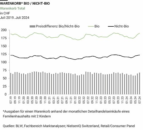 Grafik mit den Preisen für den Bio- und den Nicht-Biowarenkorb sowie der Preisdifferenz dazwischen von Juli 2019 bis Juli 2024.