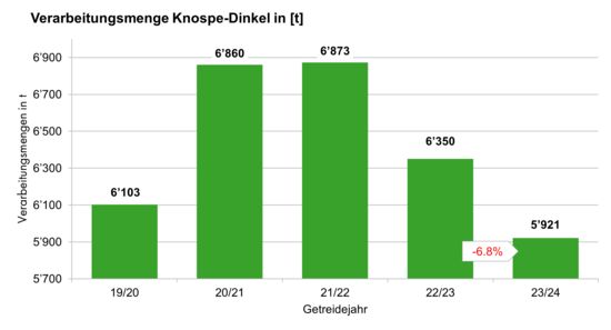 Grafik Verarbeitungsmengen Knospe-Dinkel 2023