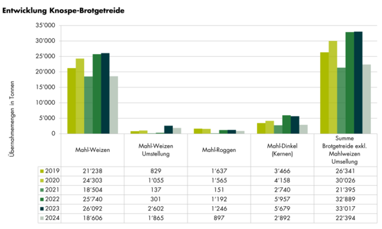 Grafik Entwicklung Übernahmemengen Knospe-Brotgetreide 2024