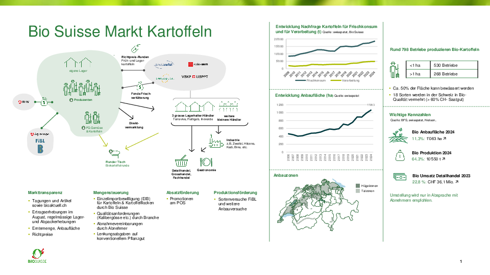 Der Biokartoffelmarkt auf einen Blick