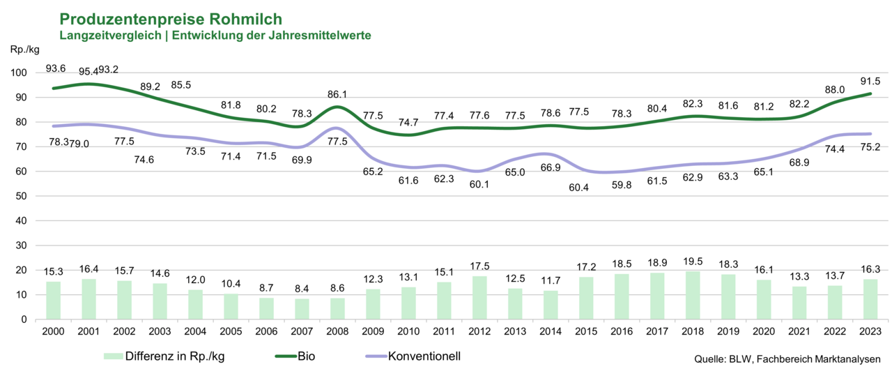 Produzentenpreise für Bio Rohmilch 5-Jahresvergleich