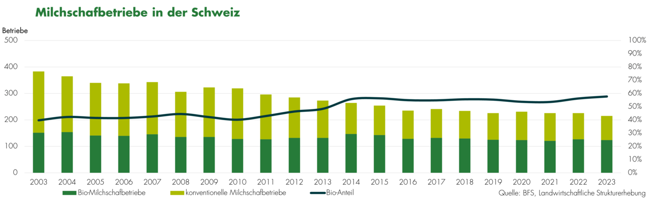 Milchschafbetriebe in der Schweiz 2023