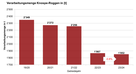 Grafik Verarbeitungsmengen Knospe-Roggen 2023