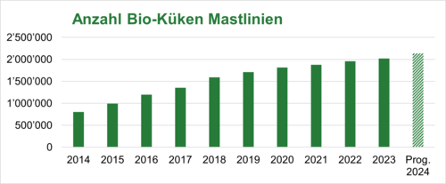 Anzahl Bioküken Mastlinien, Schweiz