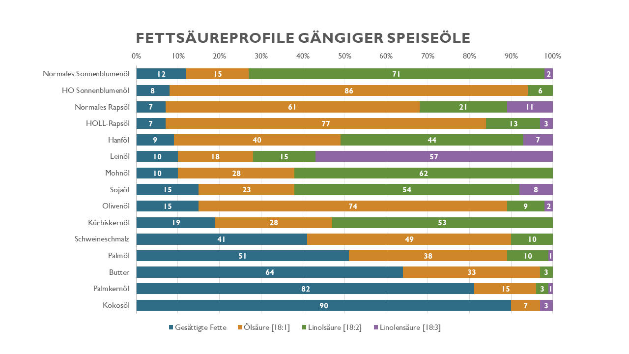 Diagramm, welches die Fettsäureprofile gängiger Speiseöle zeigt.